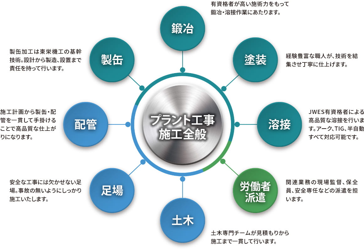 プラント工事 / 施工全般